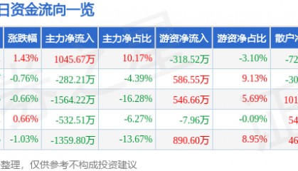 股票行情快报：辽宁成大（600739）5月29日主力资金净买入1045.67万元