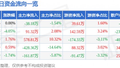股票行情快报：北辰实业（601588）4月29日主力资金净卖出38.18万元