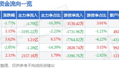 股票行情快报：指南针（300803）6月13日主力资金净卖出1.70亿元