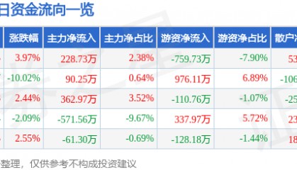 股票行情快报：钱江水利（600283）4月8日主力资金净买入228.73万元