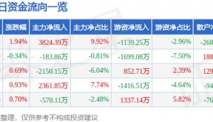 股票行情快报：中国黄金（600916）3月18日主力资金净买入3824.39万元