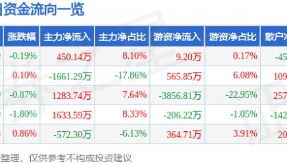 股票行情快报：兔宝宝（002043）5月15日主力资金净买入450.14万元