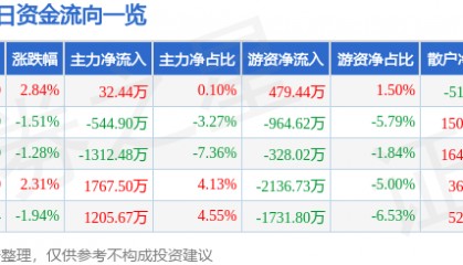 股票行情快报：航天电器（002025）6月23日主力资金净买入32.44万元