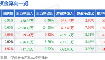 股票行情快报：美盈森（002303）4月16日主力资金净卖出438.55万元