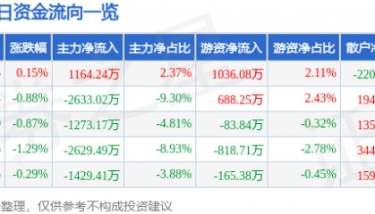 股票行情快报：华东重机（002685）4月28日主力资金净买入1164.24万元