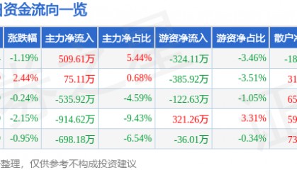 股票行情快报：报喜鸟（002154）1月27日主力资金净买入509.61万元