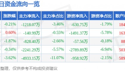 股票行情快报：深圳华强（000062）12月27日主力资金净卖出1218.07万元