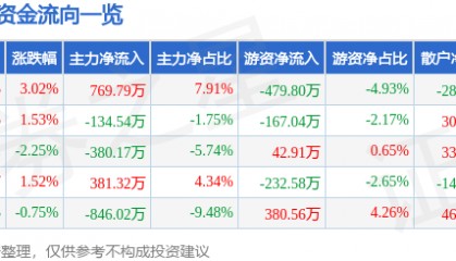 股票行情快报：京运通（601908）2月6日主力资金净买入769.79万元
