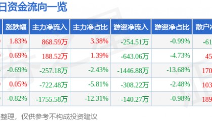股票行情快报：大金重工（002487）3月14日主力资金净买入868.59万元