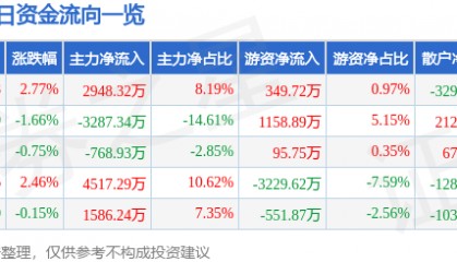 股票行情快报：长江证券（000783）2月26日主力资金净买入2948.32万元