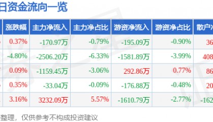 股票行情快报：登海种业（002041）1月22日主力资金净卖出170.97万元