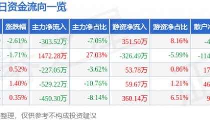 股票行情快报：泰山石油（000554）1月10日主力资金净卖出303.52万元