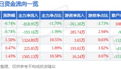 股票行情快报：钱江水利（600283）5月15日主力资金净卖出818.95万元