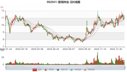 登海种业：2024年净利同比预降66.97%-77.98%