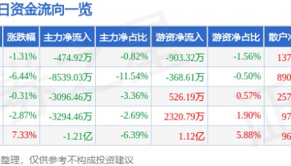 股票行情快报：杉杉股份（600884）11月25日主力资金净卖出474.92万元