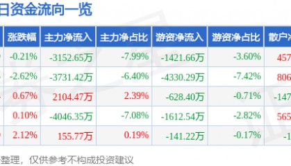 股票行情快报：视觉中国（000681）4月17日主力资金净卖出3152.65万元