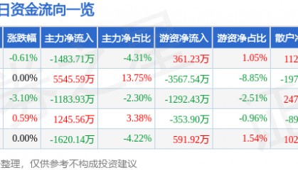股票行情快报：宝钢股份（600019）11月26日主力资金净卖出1483.71万元