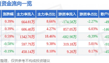 股票行情快报：兔宝宝（002043）5月21日主力资金净买入664.81万元