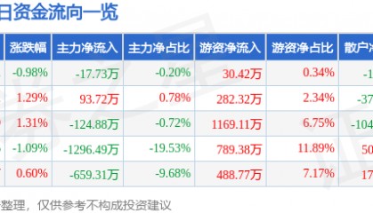 股票行情快报：钱江水利（600283）7月1日主力资金净卖出17.73万元