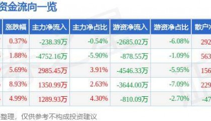 股票行情快报：探路者（300005）10月24日主力资金净卖出238.39万元