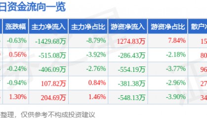 股票行情快报：九安医疗（002432）6月5日主力资金净卖出1429.68万元