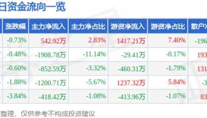 股票行情快报：滨江集团（002244）12月20日主力资金净买入542.92万元