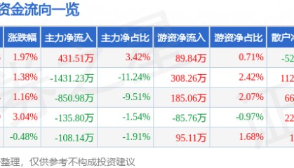 股票行情快报：东富龙（300171）2月10日主力资金净买入431.51万元