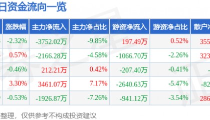 股票行情快报：视觉中国（000681）4月24日主力资金净卖出3752.02万元