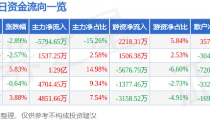 股票行情快报：华东重机（002685）5月22日主力资金净卖出5794.65万元