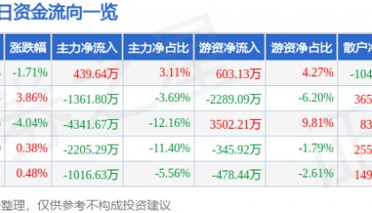 股票行情快报：航天电器（002025）5月27日主力资金净买入439.64万元