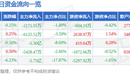 股票行情快报：东华软件（002065）3月19日主力资金净卖出2171.55万元