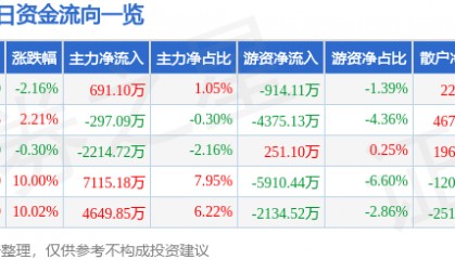 股票行情快报：金域医学（603882）2月13日主力资金净买入691.10万元