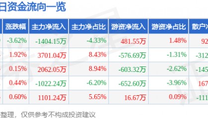 股票行情快报：启明信息（002232）3月21日主力资金净卖出1404.15万元
