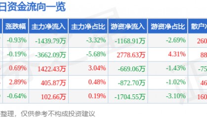 股票行情快报：上汽集团（600104）6月16日主力资金净卖出1439.79万元