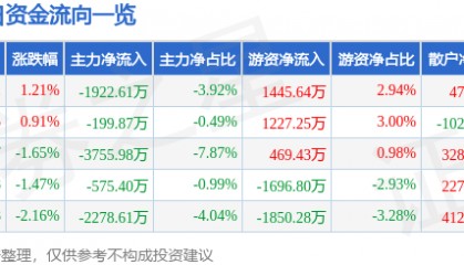 股票行情快报：粤传媒（002181）6月24日主力资金净卖出1922.61万元