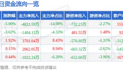 股票行情快报：启明信息（002232）3月24日主力资金净卖出4821.59万元