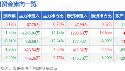 股票行情快报：兔宝宝（002043）6月24日主力资金净买入67.70万元