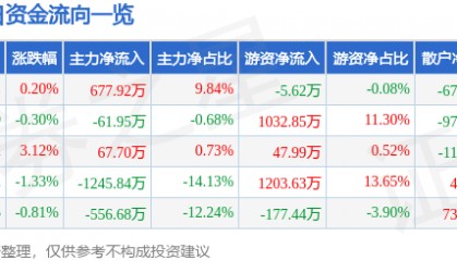 股票行情快报：兔宝宝（002043）6月26日主力资金净买入677.92万元
