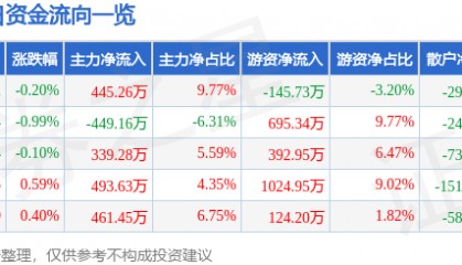 股票行情快报：兔宝宝（002043）6月18日主力资金净买入445.26万元