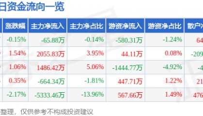 股票行情快报：视觉中国（000681）6月6日主力资金净卖出65.88万元