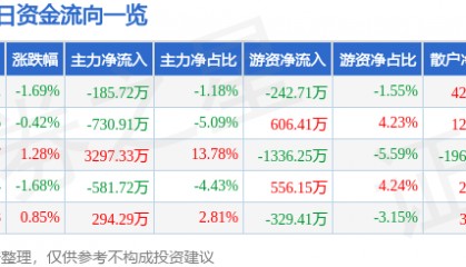 股票行情快报：冠捷科技（000727）6月13日主力资金净卖出185.72万元
