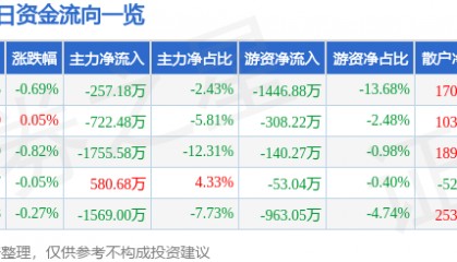 股票行情快报：大金重工（002487）3月12日主力资金净卖出257.18万元