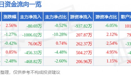 股票行情快报：冠捷科技（000727）5月29日主力资金净卖出80.69万元