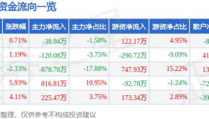 股票行情快报：安居宝（300155）4月15日主力资金净卖出38.94万元