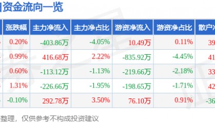 股票行情快报：兔宝宝（002043）7月24日主力资金净卖出403.86万元