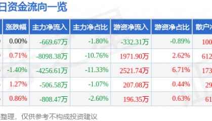 股票行情快报：长江证券（000783）12月11日主力资金净卖出669.67万元