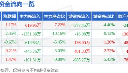 股票行情快报：科士达（002518）12月5日主力资金净买入619.95万元