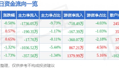 股票行情快报：航天电器（002025）5月20日主力资金净卖出1736.05万元