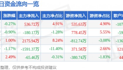 股票行情快报：辽宁成大（600739）7月1日主力资金净买入536.72万元
