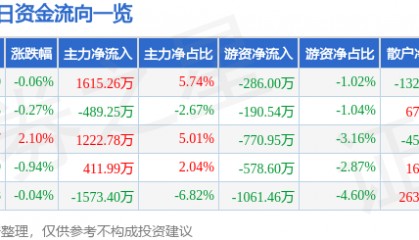 股票行情快报：航天电器（002025）8月6日主力资金净买入1615.26万元